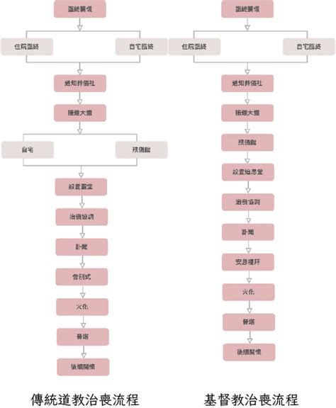 入塔時間|【台灣喪禮流程】喪禮、告別式流程時間及天數總整理